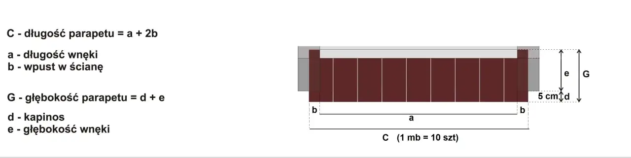 Wykres pokazuje, jak mierzyć parapety zewnętrzne: długość C = a + 2b, głębokość G = d + e. 'a' to długość wnęki, 'b' to wpust w ścianę, 'd' to kapinos, 'e' to głębokość wnęki.