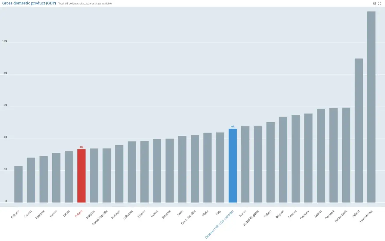 PKB co to? Wykres słupkowy pokazuje PKB per capita w krajach UE. Polska ma 33 tys. USD.