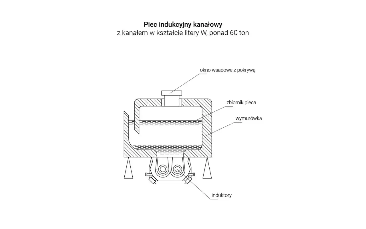 Schemat pieca indukcyjnego kanałowego z wyłożeniem i induktorami pokazuje, jak działa kocioł indukcyjny, topiąc metal.