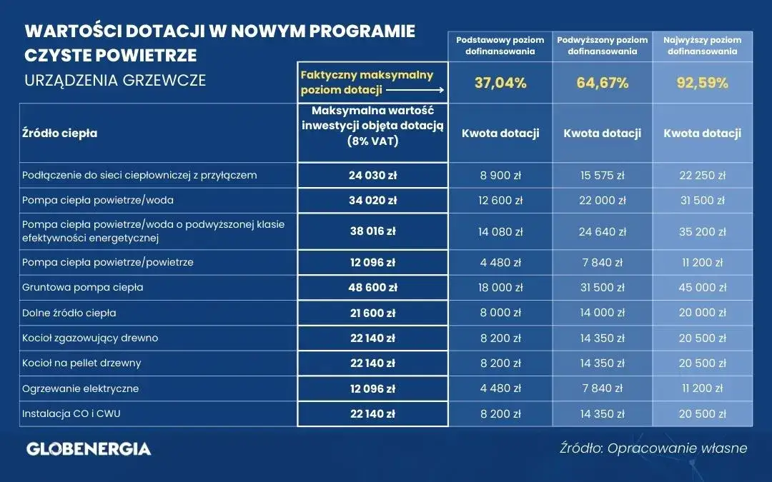 Program Czyste Powietrze dofinansowanie