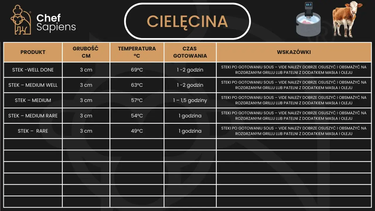 Tabela temperatur i czas&oacute;w sous vide dla r&oacute;żnych mięs
