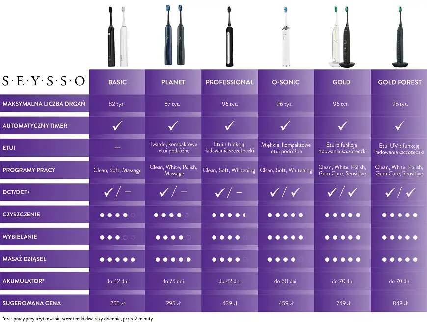 szczoteczki soniczne Philips Seysso porównanie