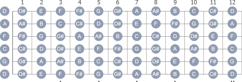 Gitarre D Standard Tuning Saiten