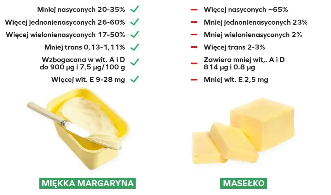 przekrój masła i margaryny skład