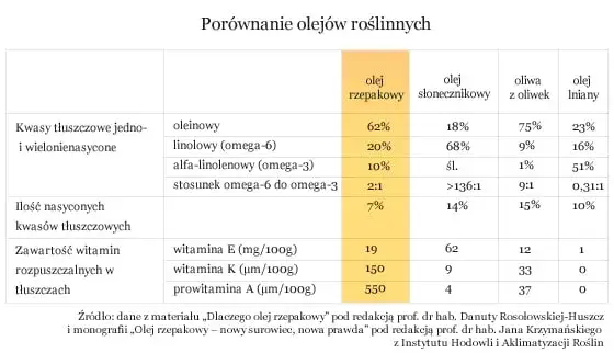 olej rzepakowy vs masło porównanie