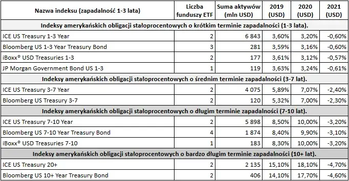 fundusze ETF obligacje amerykańskie