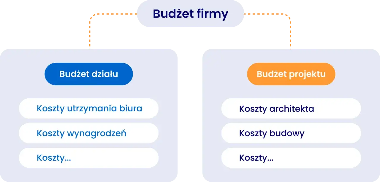Schemat przedstawia podział budżetu firmy na budżet działu (koszty utrzymania biura, wynagrodzeń) i budżet projektu (koszty architekta, budowy).