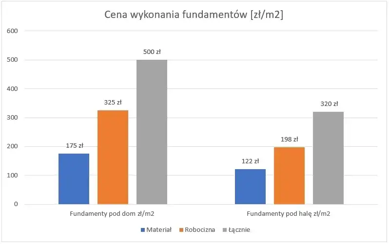 porównanie kosztów fundamentów