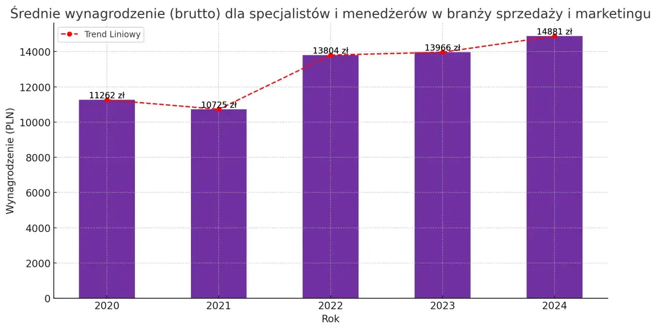 Wykres czynnik&oacute;w wpływających na zarobki Marketing Managera