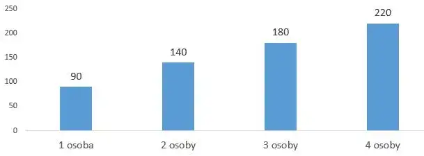 wykres zarobki instruktor tańca w Polsce