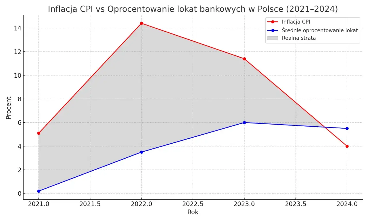 lokata bankowa a inflacja wykres