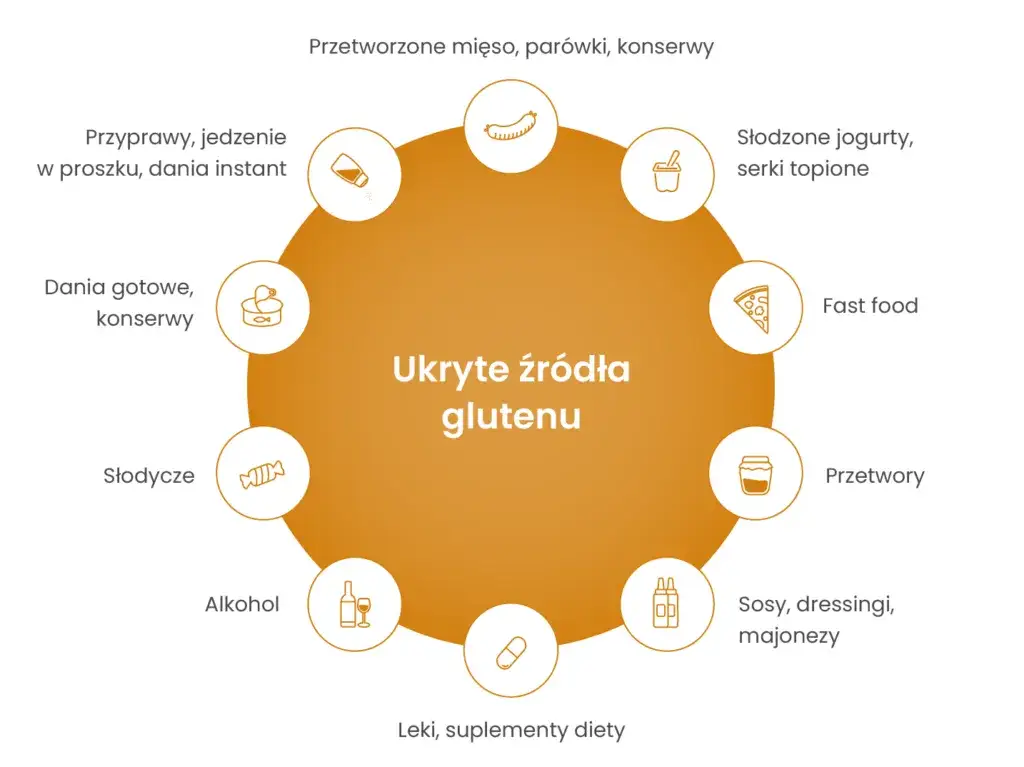 ukryty gluten w produktach spożywczych infografika