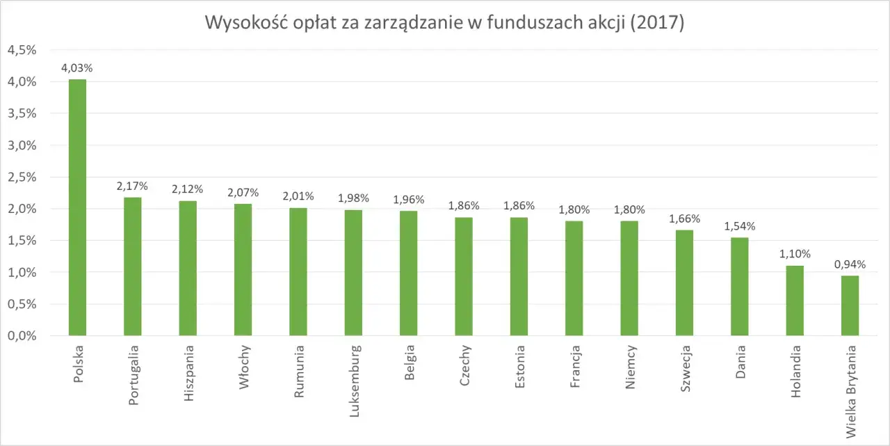 Opłaty w funduszach inwestycyjnych wykres