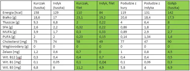 porównanie wędlin kaloryczność tabela