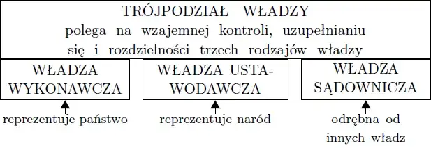 Trójpodział władzy symbol