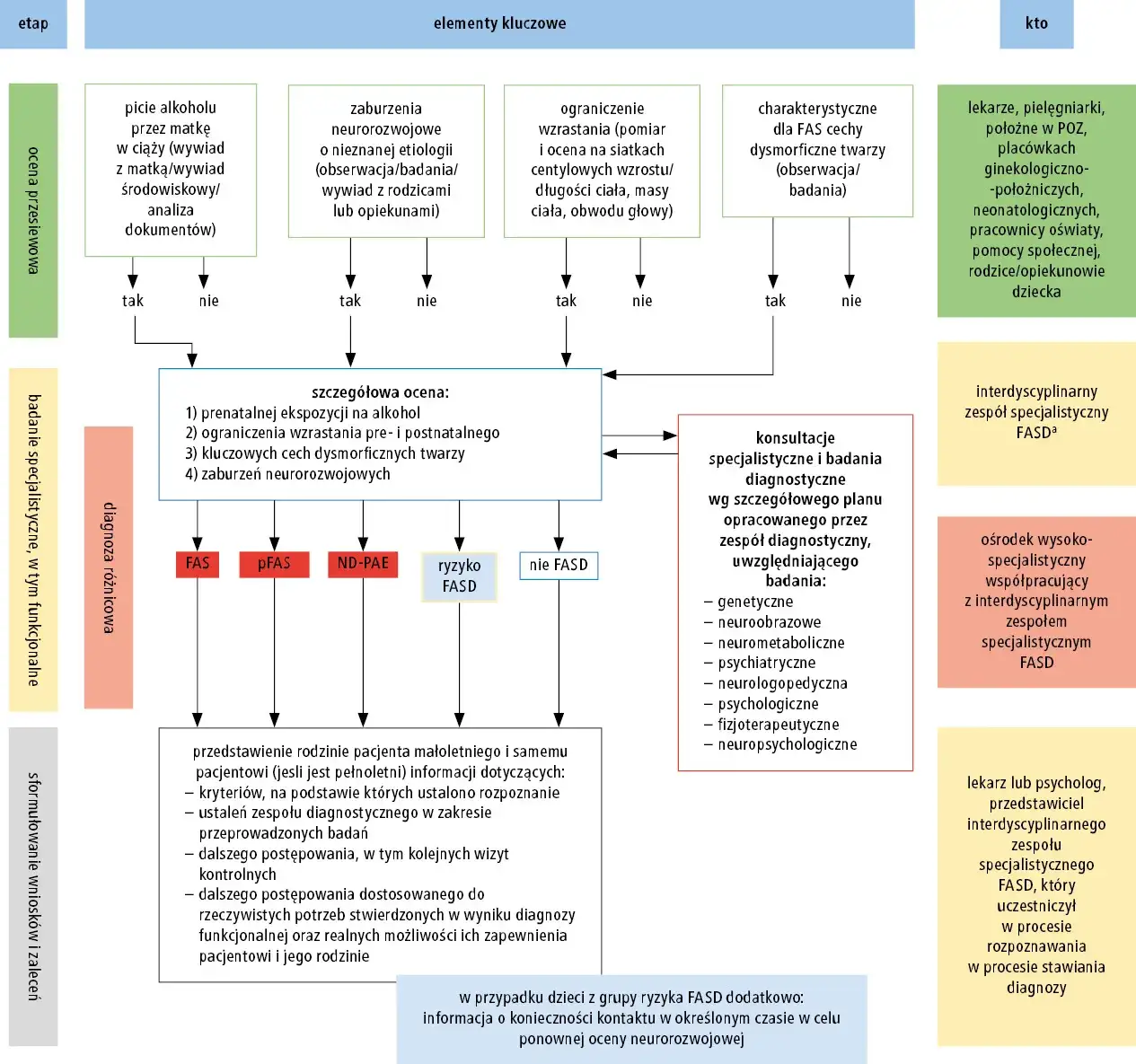 proces diagnozy FASD w Polsce