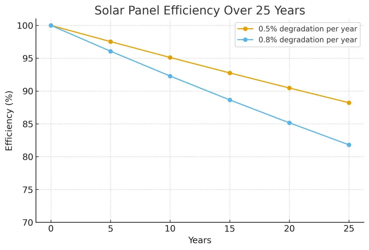 Wykres pokazuje spadek wydajności paneli fotowoltaicznych w ciągu 25 lat. Dwie linie ilustrują degradację o 0,5% i 0,8% rocznie.