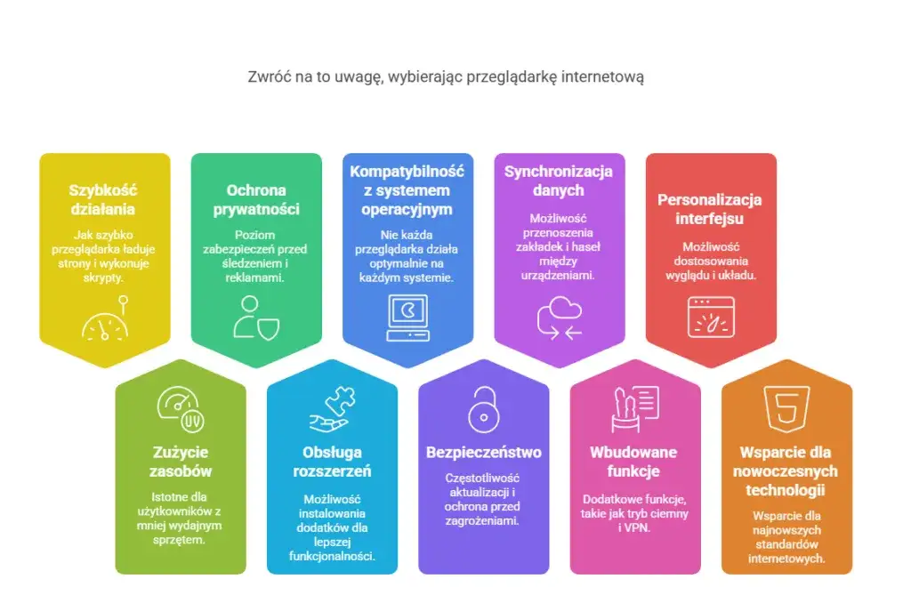 Por&oacute;wnanie interfejs&oacute;w przeglądarek Android TV