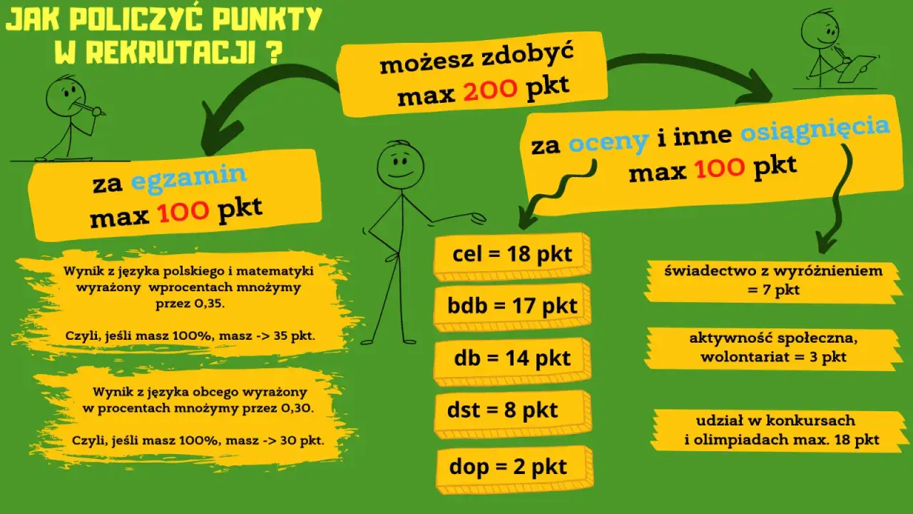 Jak obliczyć punkty do liceum: egzamin (max 100 pkt), oceny i osiągnięcia (max 100 pkt). Wyniki z polskiego/matmy mnożymy przez 0,35, z obcego przez 0,30.