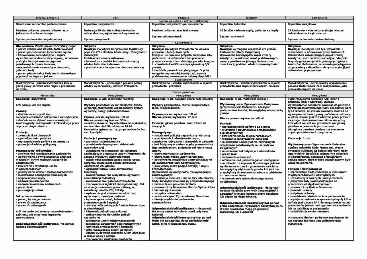 tabela porównawcza ustrojów politycznych