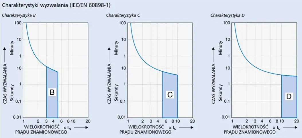 rodzaje charakterystyk bezpieczników B C D