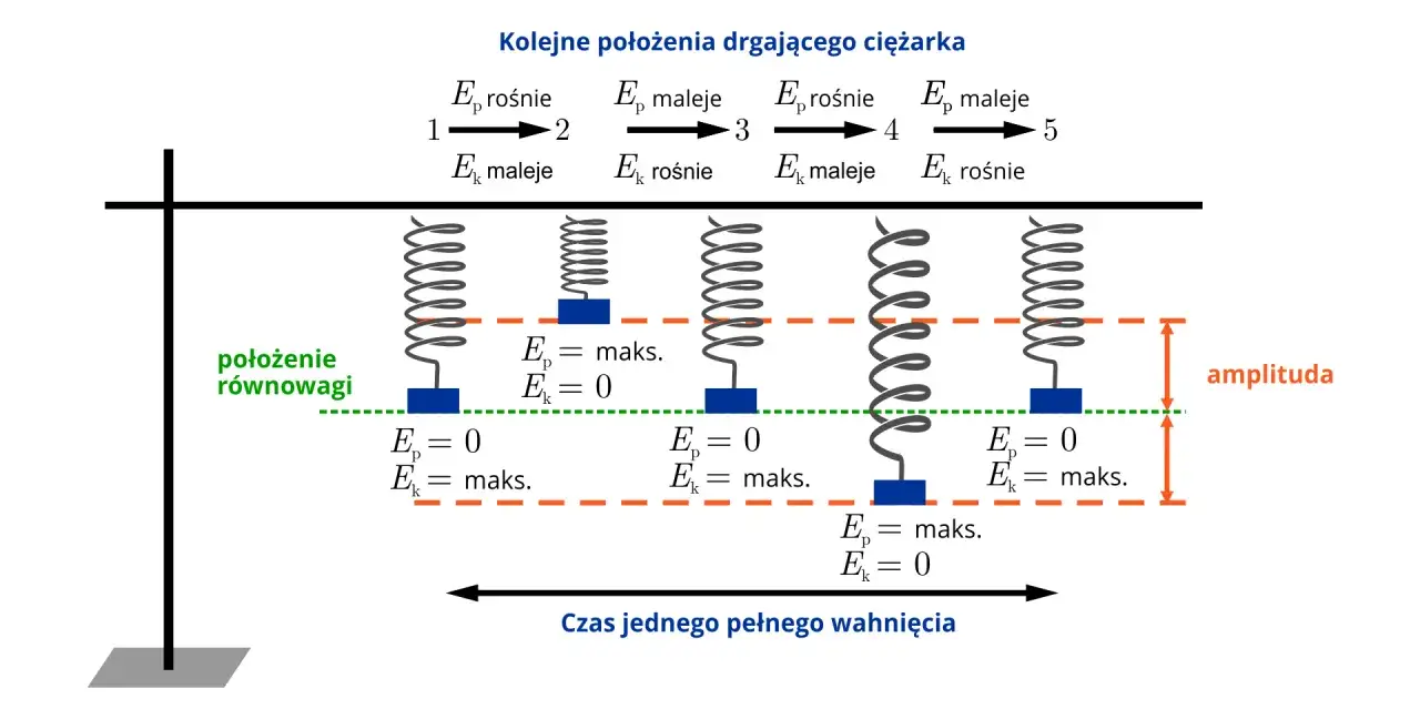 Ilustracja pokazuje zasadę zachowania energii mechanicznej zadania z kulką na sprężynie, gdzie energia potencjalna i kinetyczna zamieniają się miejscami.