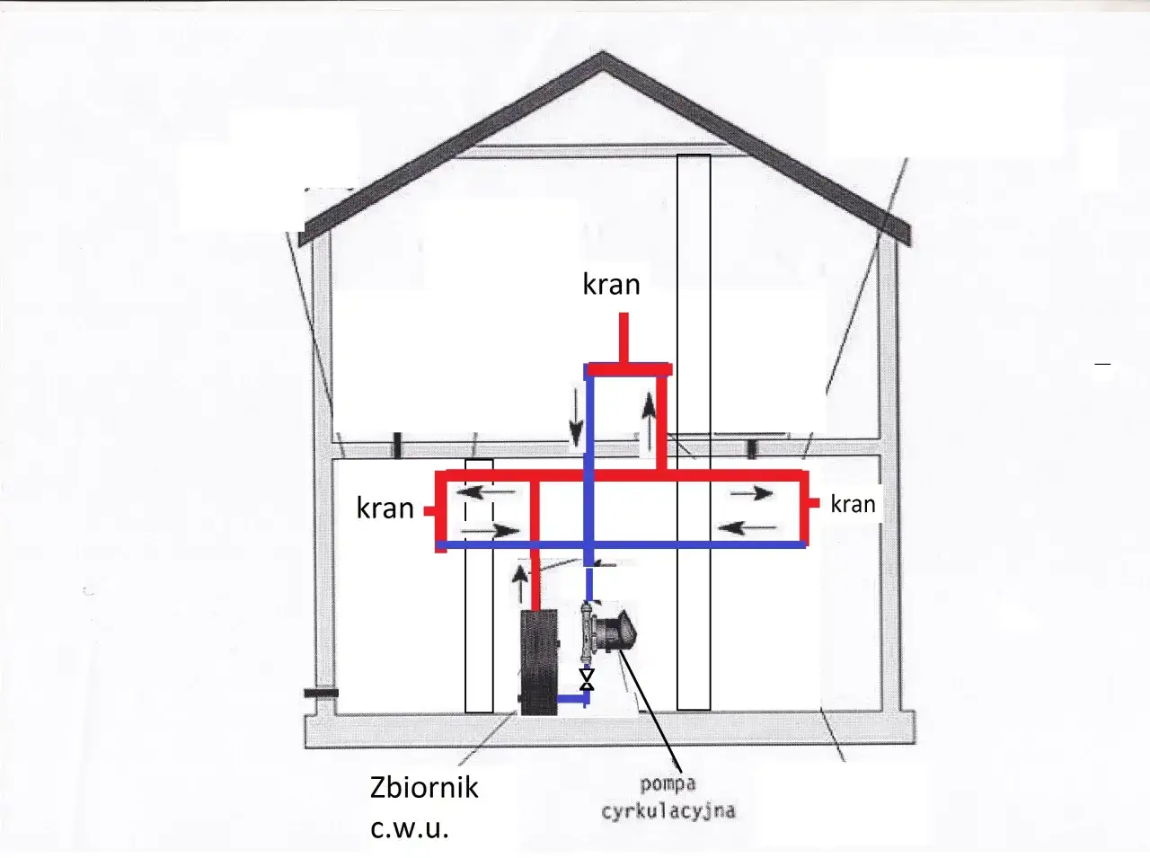 Schemat cyrkulacji cwu: pompa wymusza obieg wody między zasobnikiem a kranami, zapewniając ciepłą wodę.