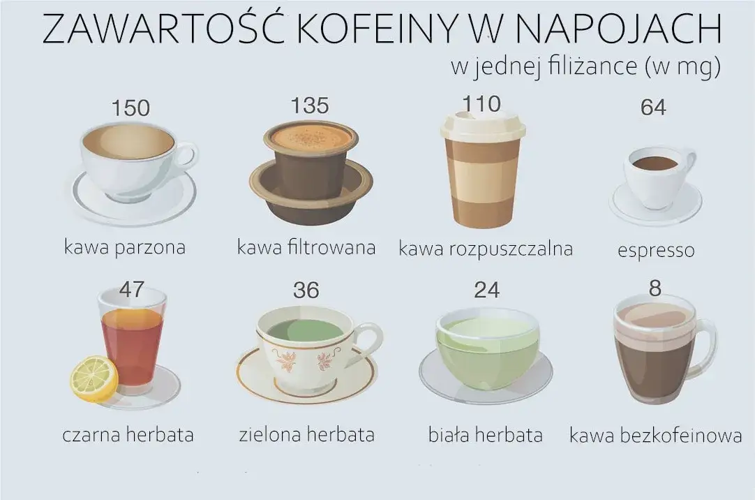 Tabela porównująca zawartość kofeiny w różnych rodzajach kawy