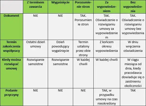 schemat tryby rozwiązania umowy o pracę