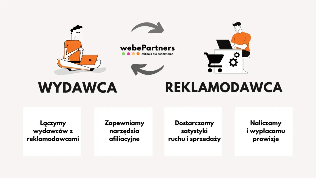 Ilustracja wyjaśnia, co to jest afiliacja: łączy wydawc&oacute;w z reklamodawcami, oferując narzędzia i statystyki, a na koniec nalicza prowizje.