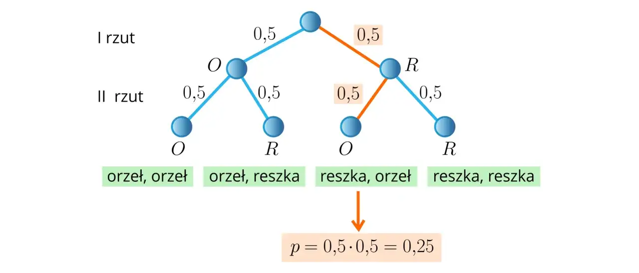 drzewko stochastyczne rzut monetą kostką