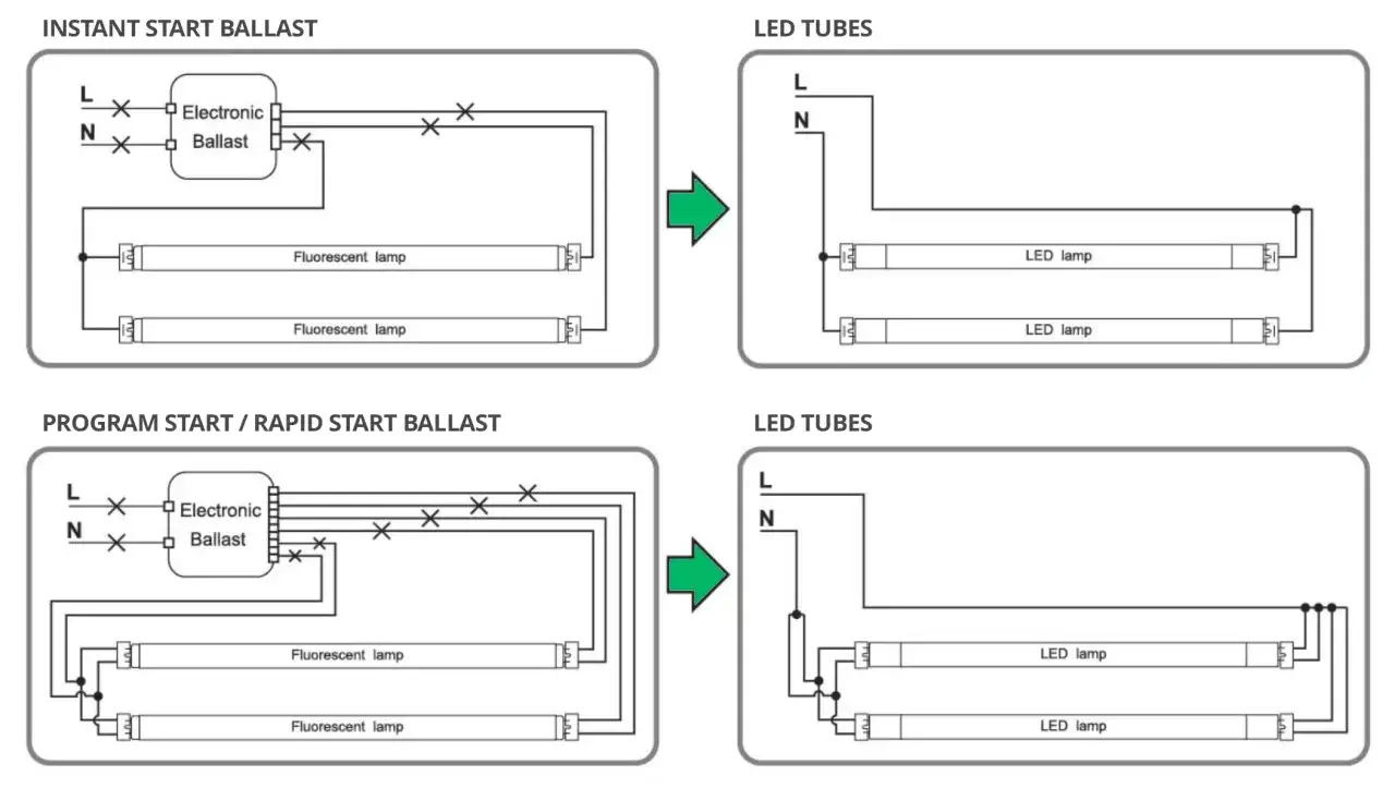 Schemat połączeń dla świetl&oacute;wki z balastem elektronicznym, pokazujący przejście z tradycyjnych świetl&oacute;wek na lampy LED.