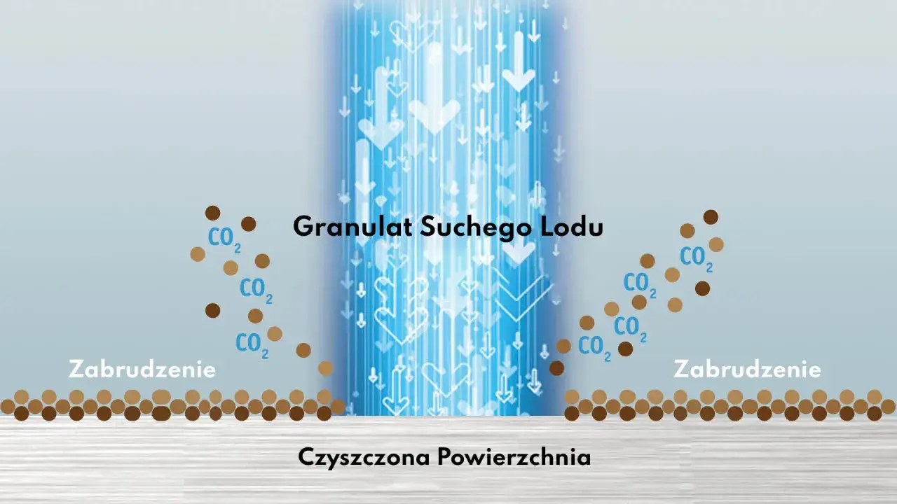 proces produkcji suchego lodu