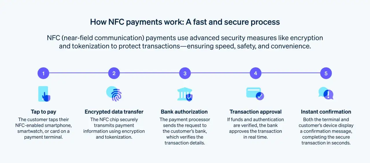 Jak działa NFC? Proces płatności: dotknij, zaszyfruj, autoryzuj, zatwierdź, potwierdź. Bezpieczne transakcje NFC.