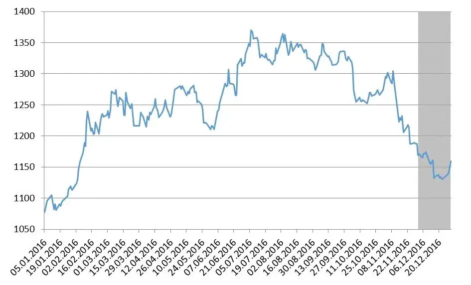 Zdjęcie  Kurs i ceny diamentów na wykresach - aktualne notowania i wyceny