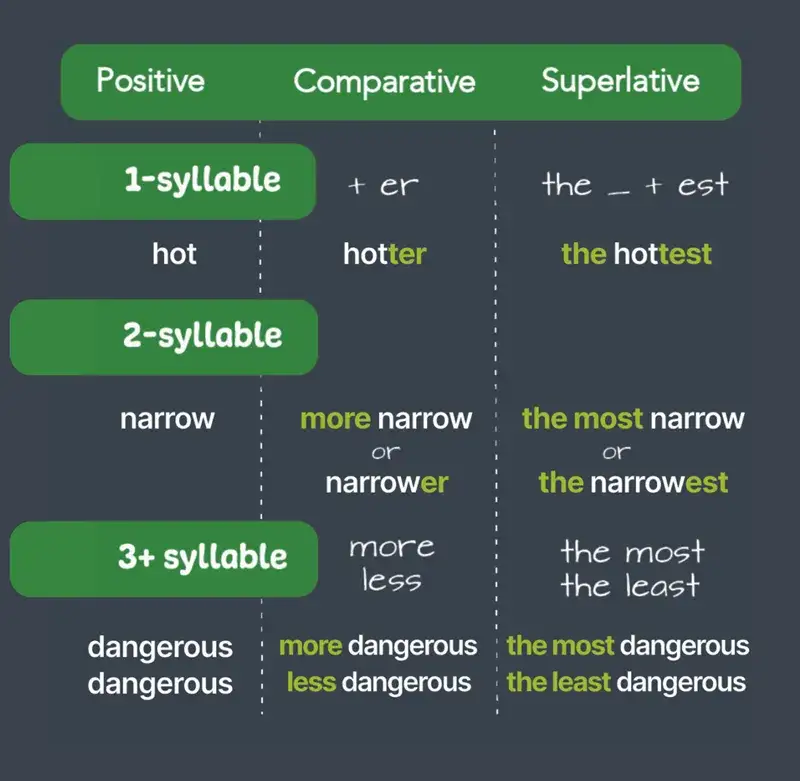 Zdjęcie Stopień wyższy w języku angielskim - pełen przewodnik po stopniowaniu przymiotników i przysłówków