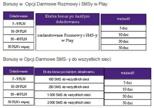 Zdjęcie Jak włączyć w Play darmowe rozmowy do wszystkich sieci i oszczędzać