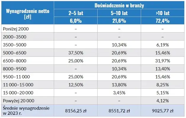 Zdjęcie Ile zarabia operator dźwigu budowlanego? Zaskakujące różnice w wynagrodzeniach