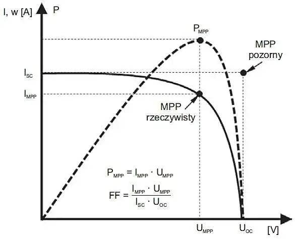 Zdjęcie Charakterystyka paneli fotowoltaicznych Parametry