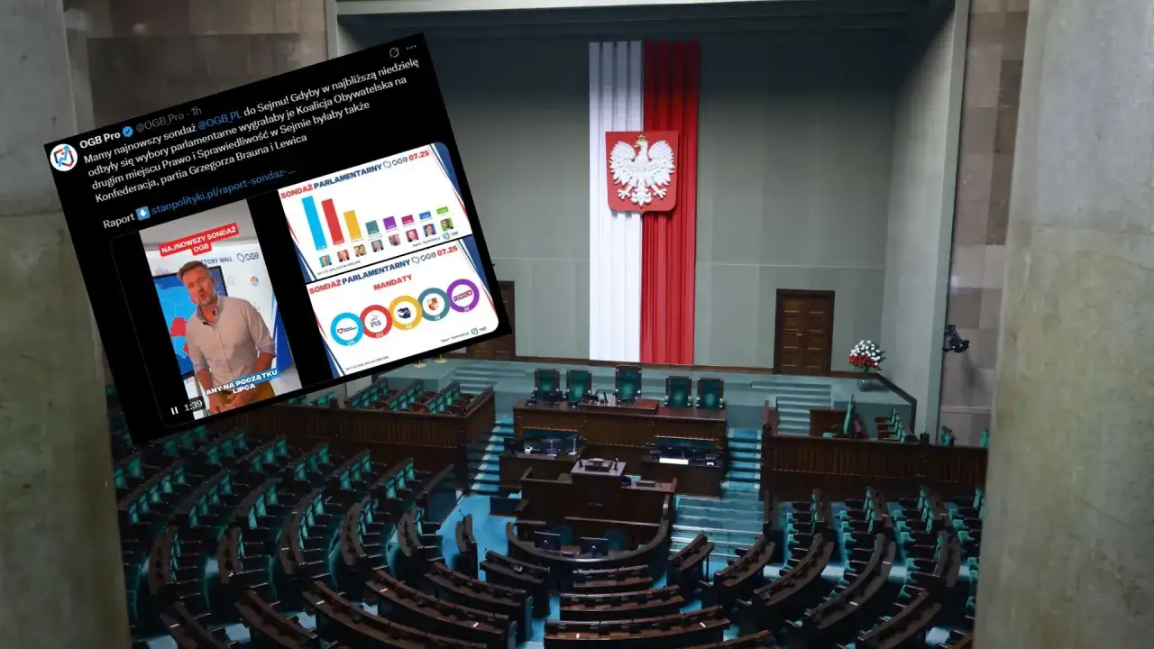 Sondaż OGB pokazuje, kto ma szanse wygrać wybory. Koalicja Obywatelska prowadzi, a Konfederacja jest na drugim miejscu.