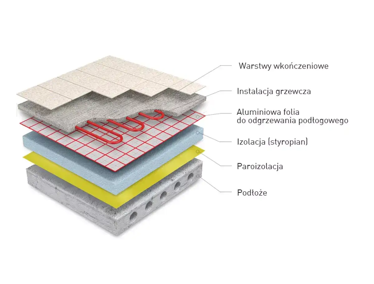 Warstwy podłogi z ogrzewaniem: podłoże, paroizolacja, izolacja (styropian) jako kluczowy element, folia aluminiowa, instalacja grzewcza i warstwy wykończeniowe.