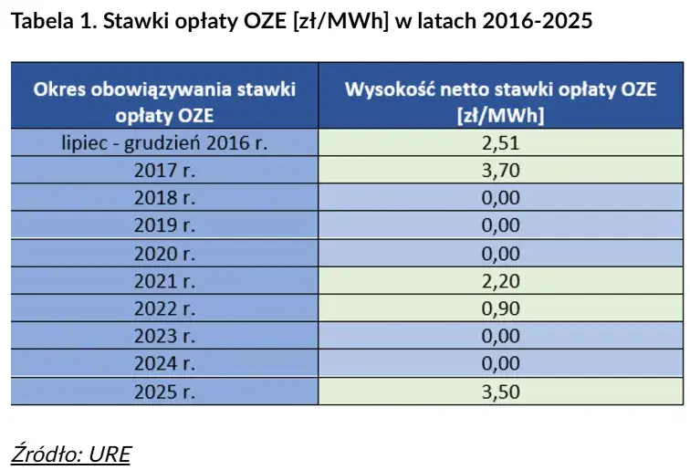 rachunek za prąd opłata OZE