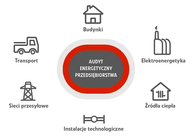 Duże przedsiębiorstwo audyt energetyczny