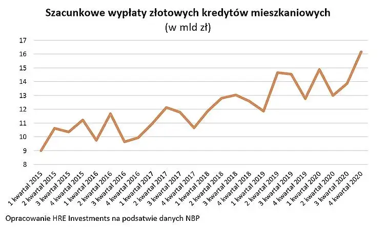 wykres finansowy kredyt hipoteczny
