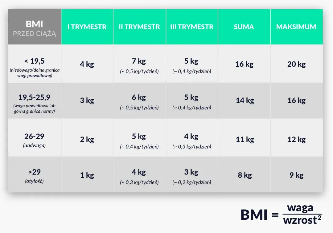 tabela przyrostu wagi w ciąży bmi