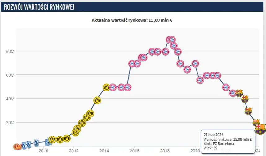 Robert Lewandowski zarobki Barcelona grafika kontrakt
