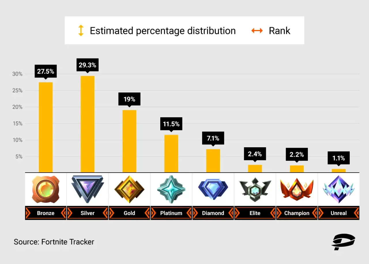 Wykres przedstawia rozkład rang w Fortnite: najwięcej graczy jest w rangach Silver (29.3%) i Bronze (27.5%), a najmniej w Unreal (1.1%).
