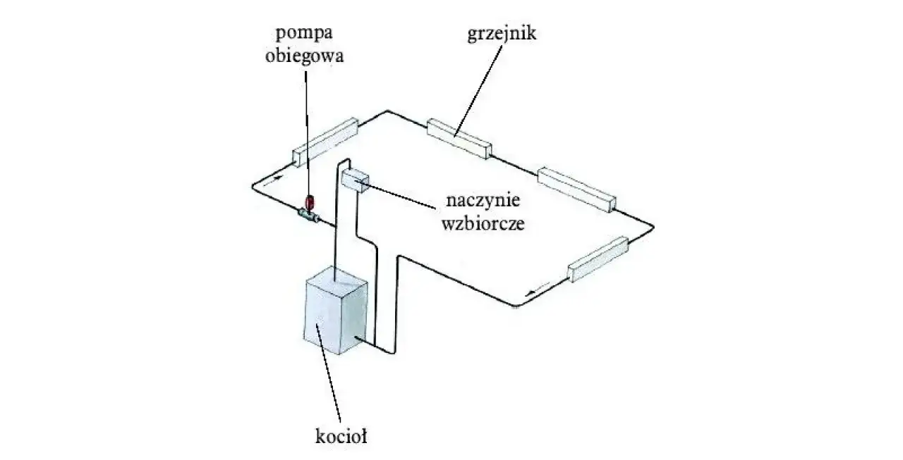 Schemat instalacji grzewczej z kotłem, pompą obiegową, naczyniem wzbiorczym i kilkoma grzejnikami na jednym obwodzie.