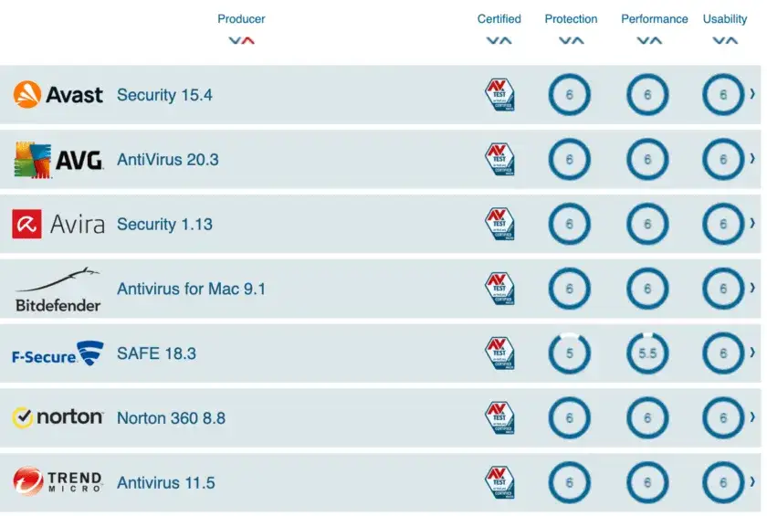 por&oacute;wnanie antywirus&oacute;w macOS