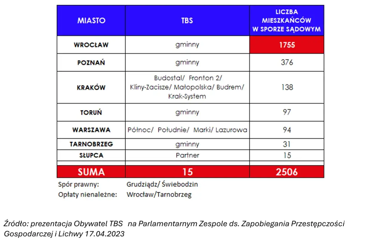 porównanie form mieszkalnictwa TBS kredyt wynajem